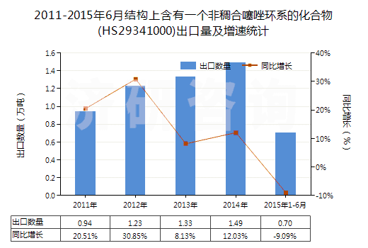 2011-2015年6月結(jié)構(gòu)上含有一個(gè)非稠合噻唑環(huán)系的化合物(HS29341000)出口量及增速統(tǒng)計(jì) 2011-2015年6月結(jié)構(gòu)上含有一個(gè)非稠合噻唑環(huán)系的化合物(HS29341000)出口量及增速統(tǒng)計(jì)